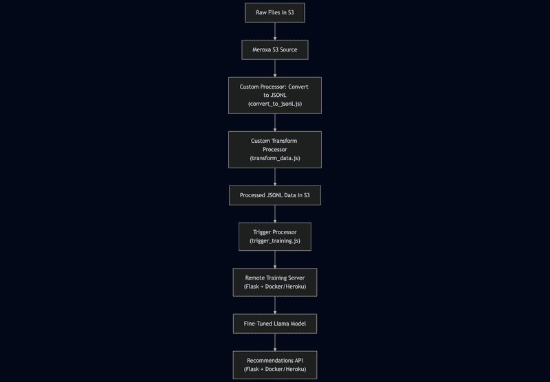 End to end solution workflow diagram