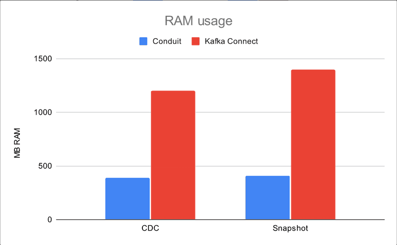 RAM usage
