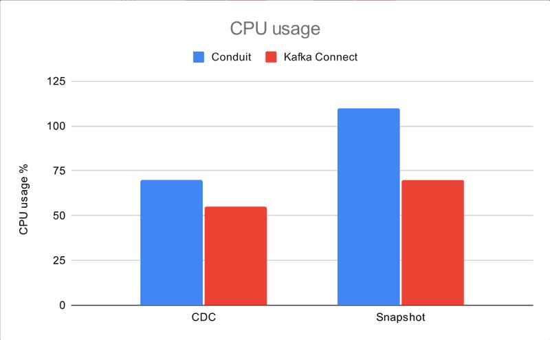 CPU usage