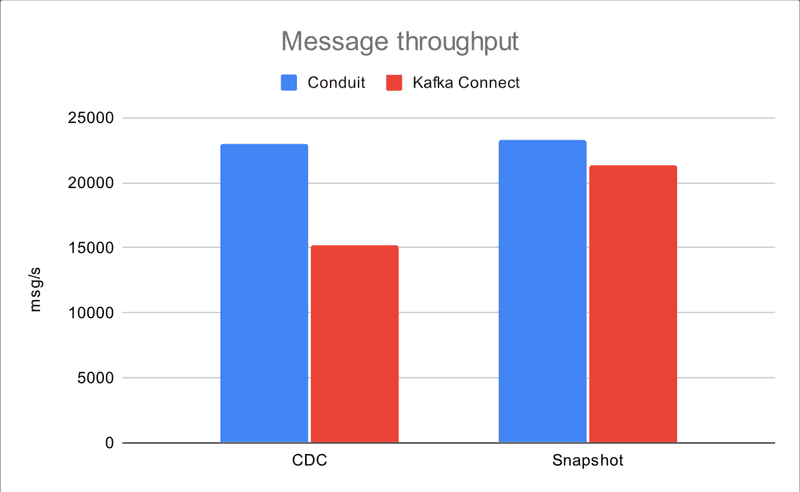 Message throughput