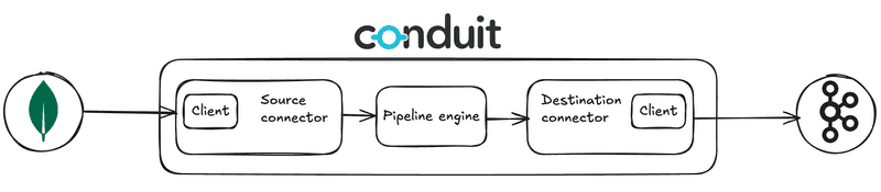 conduit mongodb-to-kafka pipeline diagram